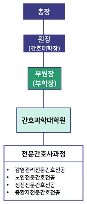 조직도